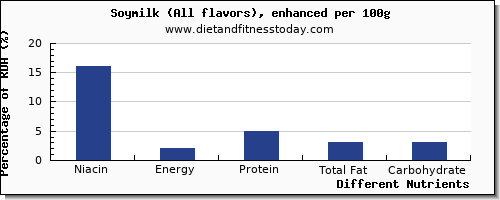 chart to show highest niacin in soy milk per 100g